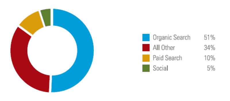 Organic Traffic vs Paid Traffic vs Social Traffic