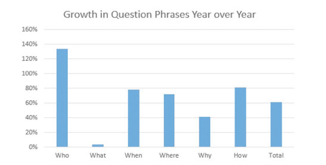 Question Searched Growth